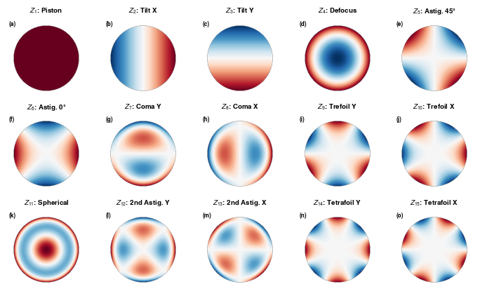 ../_images/tutorials_ZernikePolynomials_11_0.png