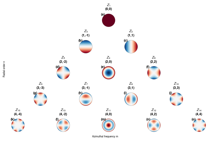 ../_images/tutorials_ZernikePolynomials_13_0.png