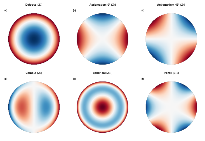 ../_images/tutorials_ZernikePolynomials_16_0.png