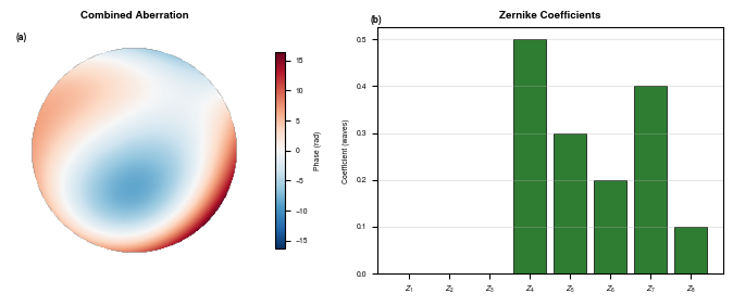 ../_images/tutorials_ZernikePolynomials_18_0.png