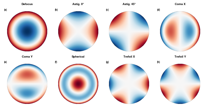 ../_images/tutorials_ZernikePolynomials_22_0.png