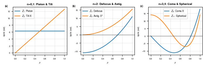 ../_images/tutorials_ZernikePolynomials_30_0.png